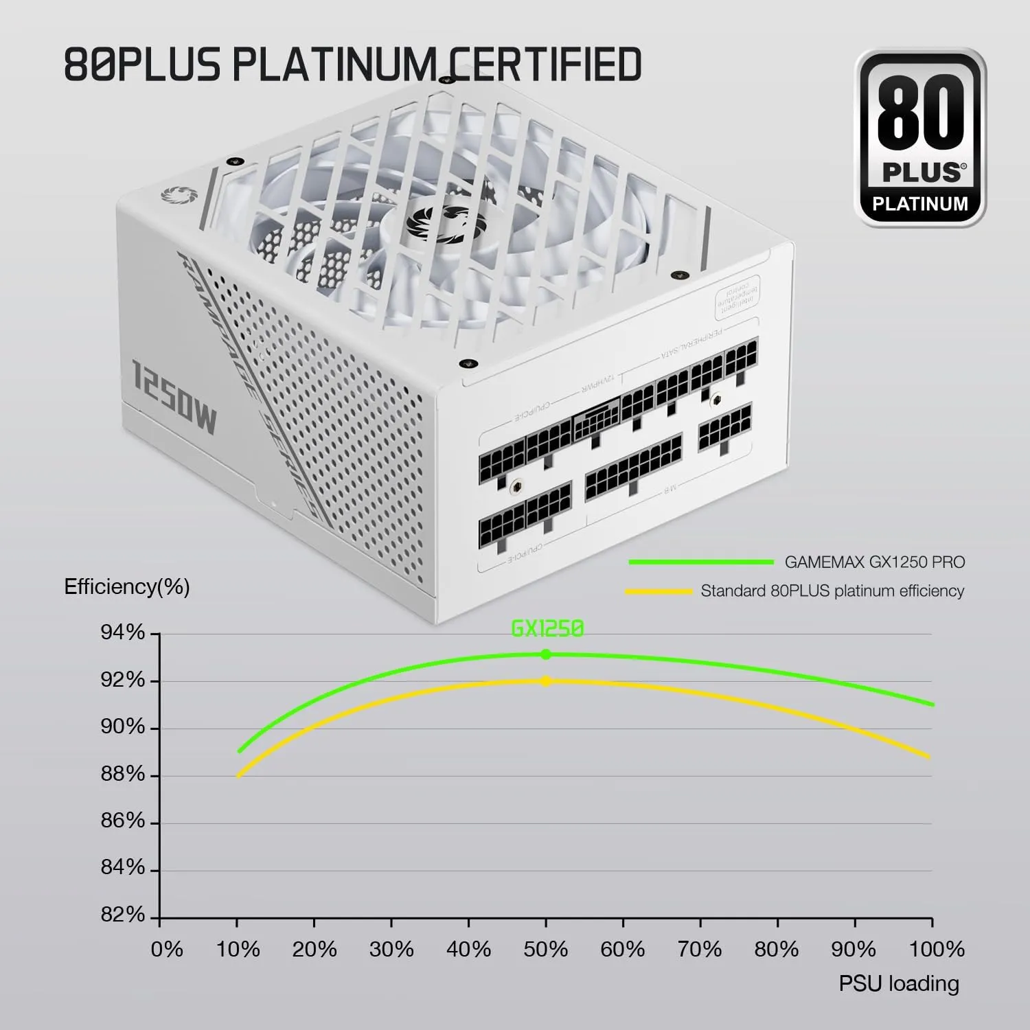 GAMEMAX Rampage Series, 1250W, Full Modular Power Supply, ATX 3.1 & PCIE 5.1 Ready, 80 Plus Platinum Certified, 105°C Japanese Caps, 135mm F.D.B Fan, 10 Year Warranty, GX1250, White